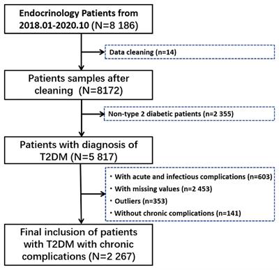 Unsupervised cluster analysis of clinical and metabolite characteristics in patients with chronic complications of T2DM: an observational study of real data